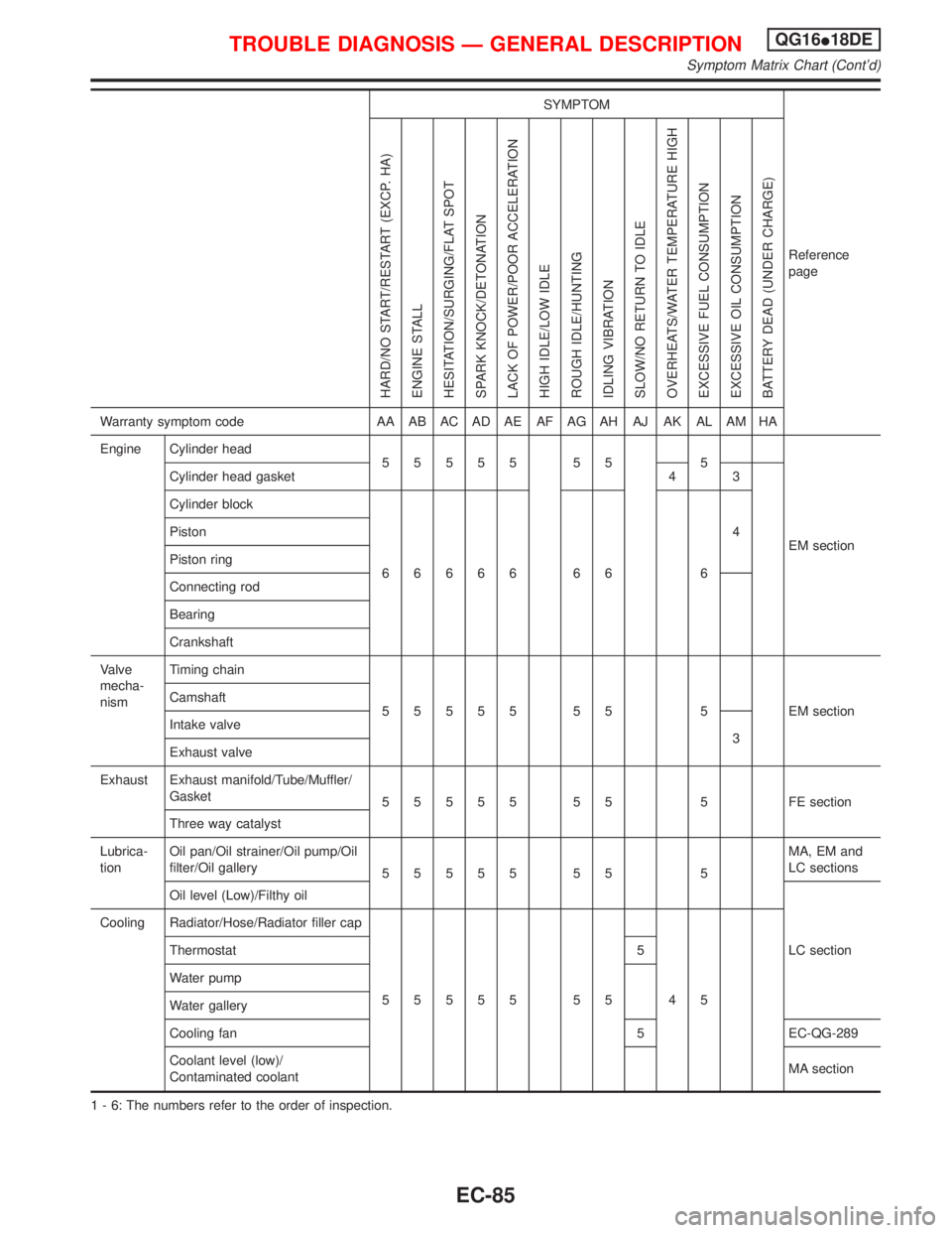 NISSAN PRIMERA 1999  Electronic Repair Manual SYMPTOM
Reference
page
HARD/NO START/RESTART (EXCP. HA)
ENGINE STALL
HESITATION/SURGING/FLAT SPOT
SPARK KNOCK/DETONATION
LACK OF POWER/POOR ACCELERATION
HIGH IDLE/LOW IDLE
ROUGH IDLE/HUNTING
IDLING VI