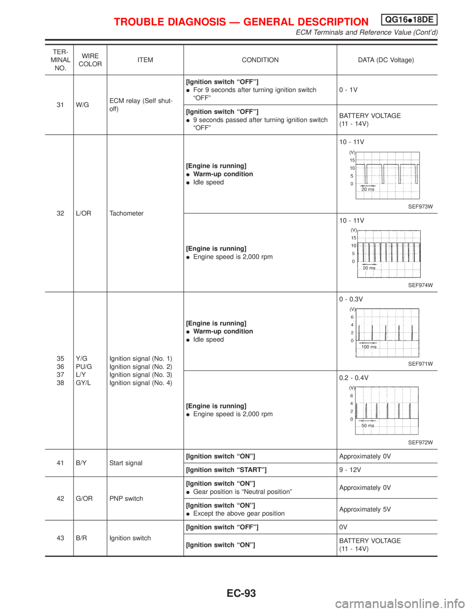 NISSAN PRIMERA 1999  Electronic Repair Manual TER-
MINAL
NO.WIRE
COLORITEM CONDITION DATA (DC Voltage)
31 W/GECM relay (Self shut-
off)[Ignition switch ªOFFº]
IFor 9 seconds after turning ignition switch
ªOFFº0-1V
[Ignition switch ªOFFº]
I9