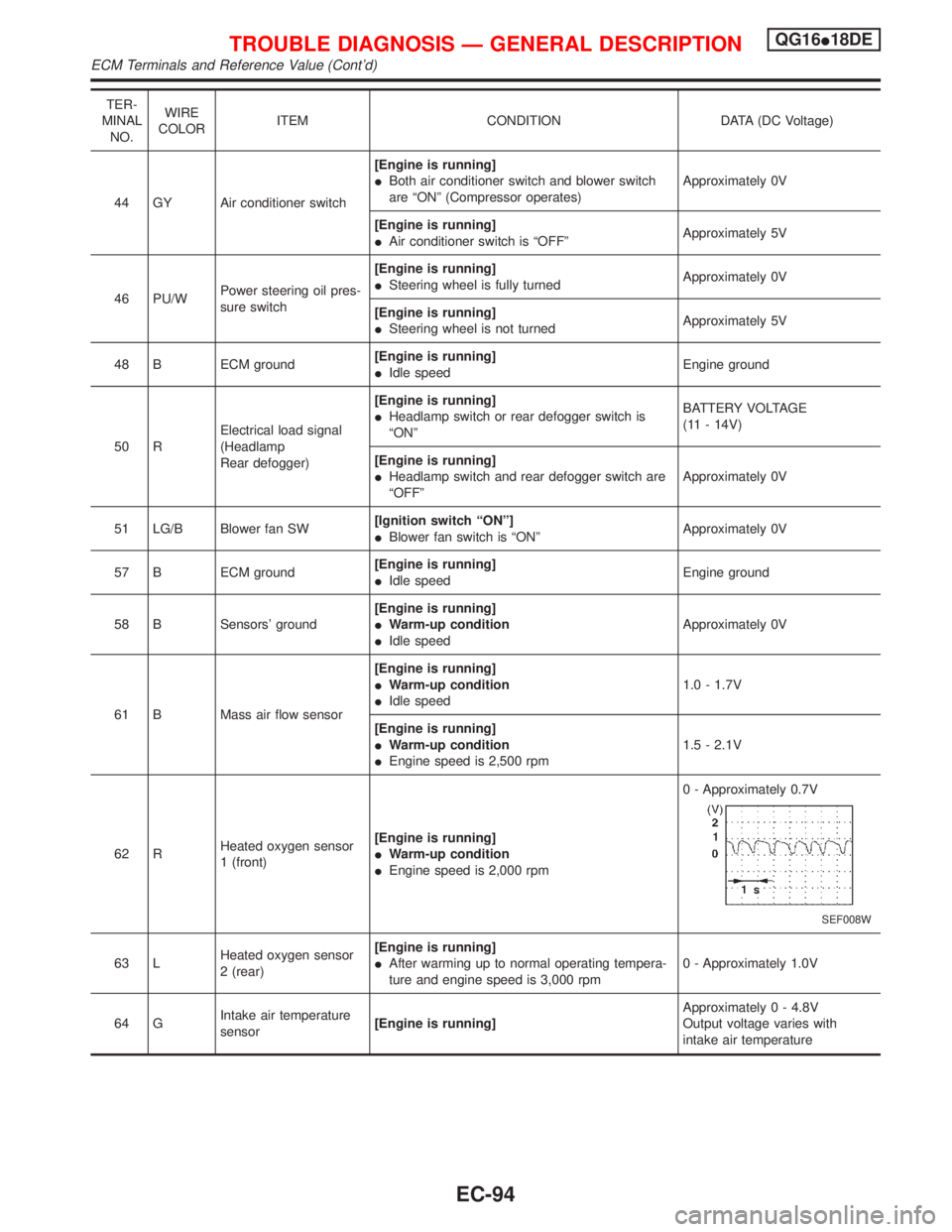 NISSAN PRIMERA 1999  Electronic Repair Manual TER-
MINAL
NO.WIRE
COLORITEM CONDITION DATA (DC Voltage)
44 GY Air conditioner switch[Engine is running]
IBoth air conditioner switch and blower switch
are ªONº (Compressor operates)Approximately 0V