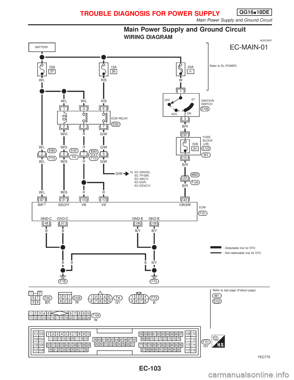 NISSAN PRIMERA 1999  Electronic Repair Manual Main Power Supply and Ground Circuit
WIRING DIAGRAMNCEC0047
YEC770
BATTERY
Refer to EL-POWER.
OFF
ACCST
ONIGNITION
SWITCH
FUSE
BLOCK
(J/B)
To EC-IGN/SG,
EC-TP/SW,
EC-AAC/V,
EC-EGR,
EC-EGVC/V ECM RELAY