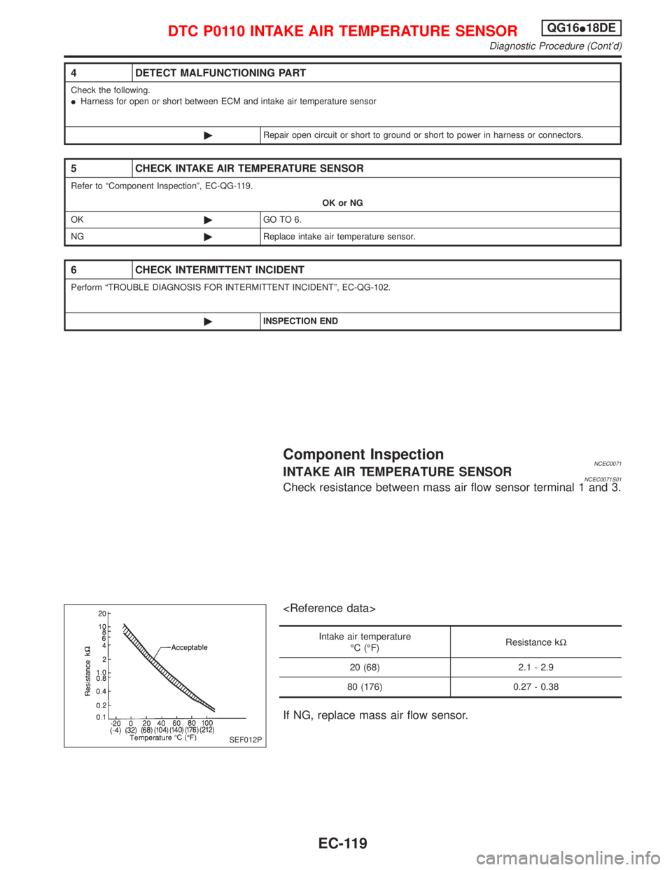 NISSAN PRIMERA 1999  Electronic Repair Manual 4 DETECT MALFUNCTIONING PART
Check the following.
IHarness for open or short between ECM and intake air temperature sensor
©Repair open circuit or short to ground or short to power in harness or conn