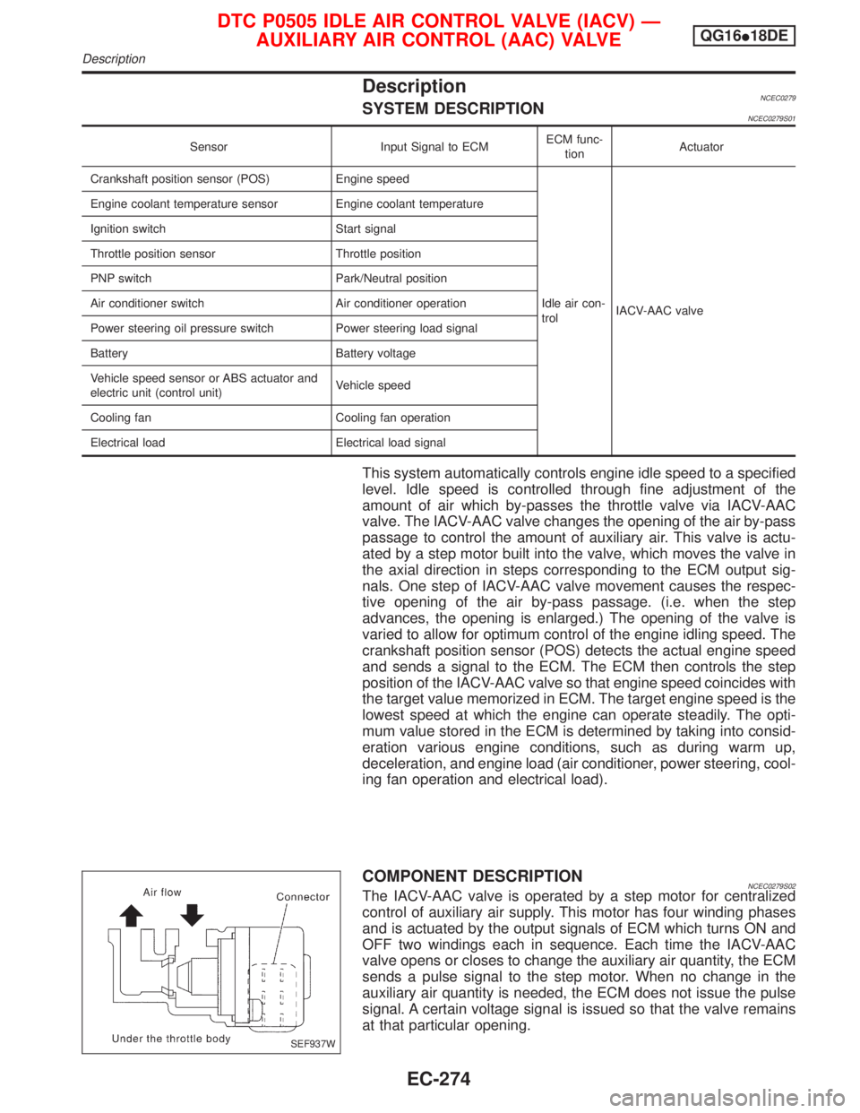 NISSAN PRIMERA 1999 Electronic Repair Manual DescriptionNCEC0279SYSTEM DESCRIPTIONNCEC0279S01
Sensor Input Signal to ECMECM func-
tionActuator
Crankshaft position sensor (POS) Engine speed
Idle air con-
trolIACV-AAC valve Engine coolant temperat NISSAN PRIMERA 1999 Electronic Repair Manual DescriptionNCEC0279SYSTEM DESCRIPTIONNCEC0279S01
Sensor Input Signal to ECMECM func-
tionActuator
Crankshaft position sensor (POS) Engine speed
Idle air con-
trolIACV-AAC valve Engine coolant temperat