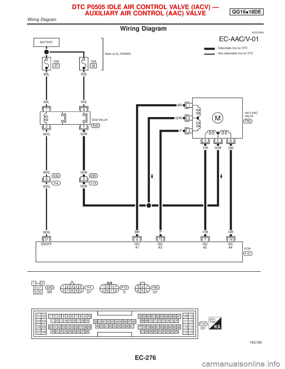 NISSAN PRIMERA 1999 Electronic Repair Manual Wiring DiagramNCEC0284
YEC785
: Detectable line for DTC
: Non-detectable line for DTC
ECM ECM RELAYRefer to EL-POWER. BATTERY
IACV-AAC
VA LV E
DTC P0505 IDLE AIR CONTROL VALVE (IACV) Ð
AUXILIARY AIR NISSAN PRIMERA 1999 Electronic Repair Manual Wiring DiagramNCEC0284
YEC785
: Detectable line for DTC
: Non-detectable line for DTC
ECM ECM RELAYRefer to EL-POWER. BATTERY
IACV-AAC
VA LV E
DTC P0505 IDLE AIR CONTROL VALVE (IACV) Ð
AUXILIARY AIR