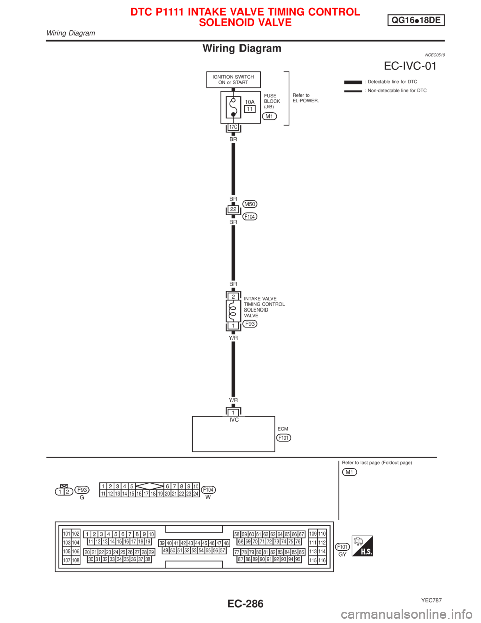NISSAN PRIMERA 1999  Electronic Repair Manual Wiring DiagramNCEC0519
YEC787
: Detectable line for DTC
: Non-detectable line for DTC
ECM INTAKE VALVE
TIMING CONTROL
SOLENOID
VA LV EFUSE
BLOCK
(J/B)Refer to
EL-POWER. IGNITION SWITCH
ON or START
Ref