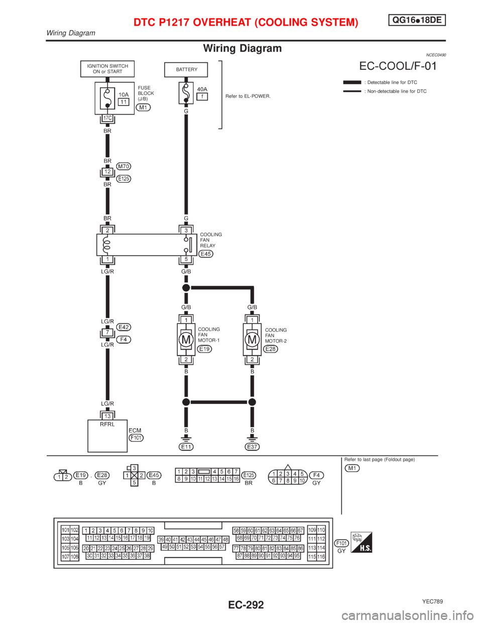 NISSAN PRIMERA 1999  Electronic Repair Manual Wiring DiagramNCEC0490
YEC789
: Detectable line for DTC
: Non-detectable line for DTC
COOLING
FA N
RELAY FUSE
BLOCK
(J/B)
COOLING
FA N
MOTOR-2 Refer to EL-POWER. BATTERY
COOLING
FA N
MOTOR-1 IGNITION 