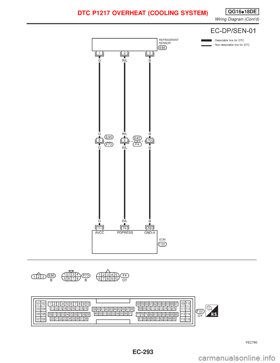 NISSAN PRIMERA 1999  Electronic Repair Manual YEC790
: Detectable line for DTC
: Non-detectable line for DTC REFRIGERANT
SENSOR
ECM
DTC P1217 OVERHEAT (COOLING SYSTEM)QG16I18DE
Wiring Diagram (Contd)
EC-293 