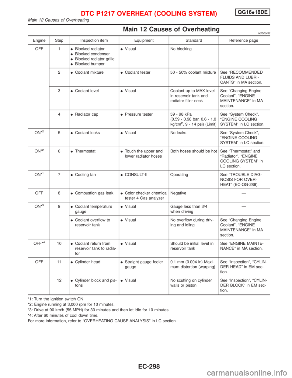 NISSAN PRIMERA 1999  Electronic Repair Manual Main 12 Causes of OverheatingNCEC0492
Engine Step Inspection item Equipment Standard Reference page
OFF 1IBlocked radiator
IBlocked condenser
IBlocked radiator grille
IBlocked bumperIVisual No blockin