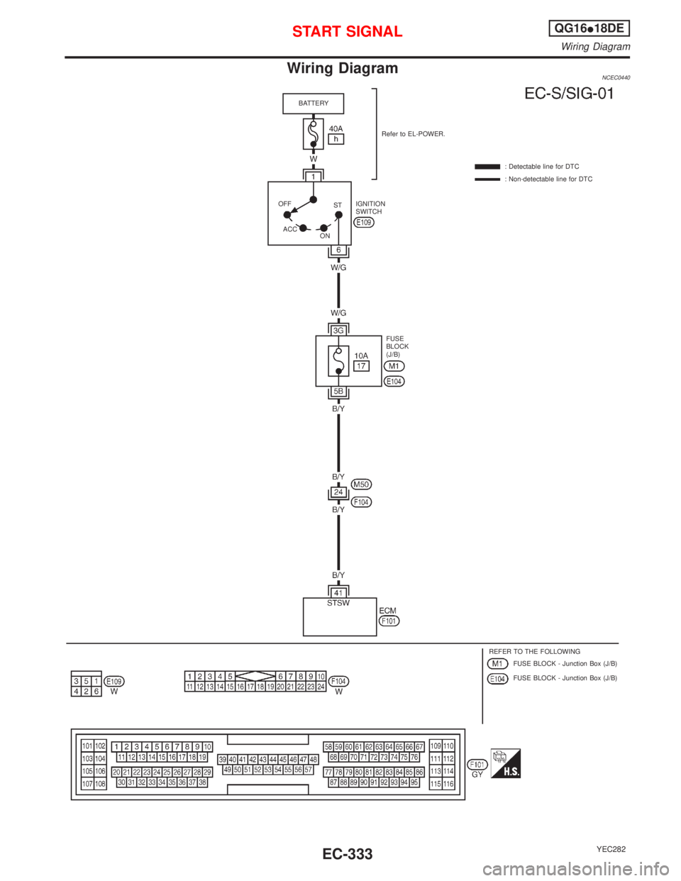 NISSAN PRIMERA 1999  Electronic Repair Manual Wiring DiagramNCEC0440
YEC282
BATTERY
Refer to EL-POWER.
: Detectable line for DTC
: Non-detectable line for DTC
FUSE
BLOCK
(J/B) IGNITION
SWITCH
REFER TO THE FOLLOWING
FUSE BLOCK - Junction Box (J/B)