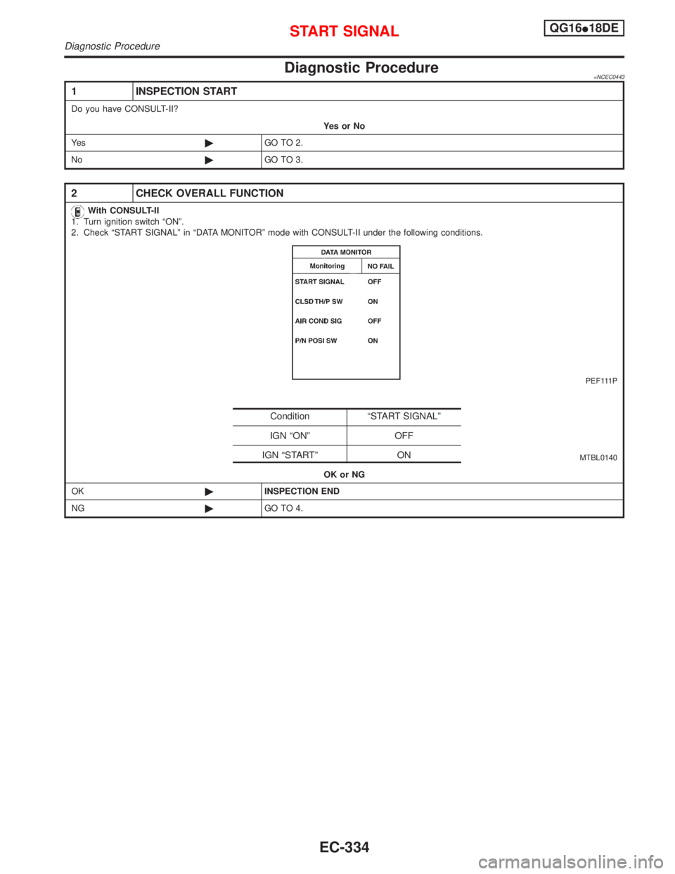 NISSAN PRIMERA 1999  Electronic Repair Manual Diagnostic Procedure=NCEC0443
1 INSPECTION START
Do you have CONSULT-II?
YesorNo
Ye s©GO TO 2.
No©GO TO 3.
2 CHECK OVERALL FUNCTION
With CONSULT-II
1. Turn ignition switch ªONº.
2. Check ªSTART S