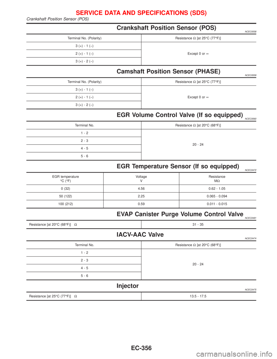 NISSAN PRIMERA 1999  Electronic Repair Manual Crankshaft Position Sensor (POS)NCEC0558
Terminal No. (Polarity) ResistanceW[at 25ÉC (77ÉF)]
3 (+) - 1 (þ)
Except 0 or¥ 2 (+) - 1 (þ)
3 (+) - 2 (þ)
Camshaft Position Sensor (PHASE)NCEC0559
Termi
