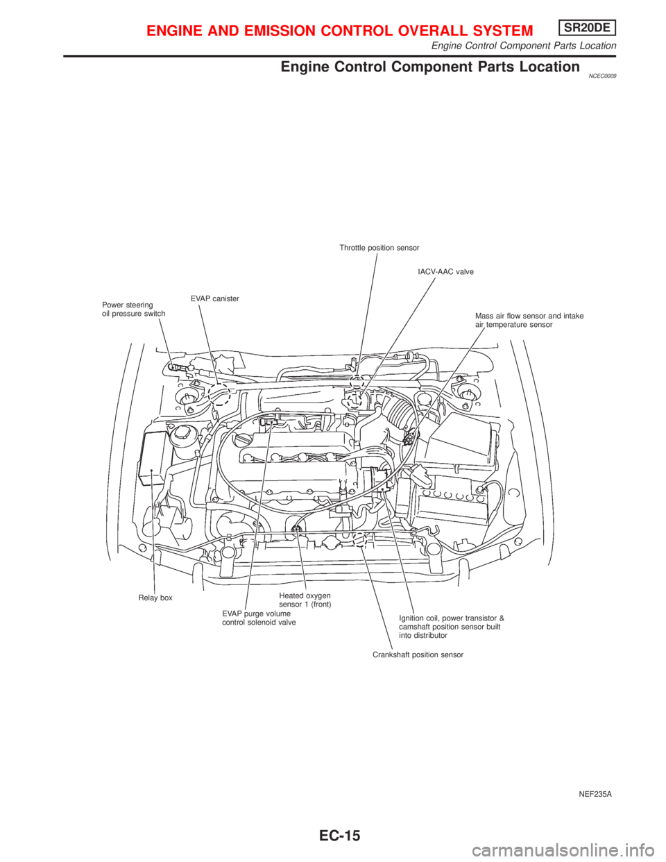 NISSAN PRIMERA 1999  Electronic Repair Manual Engine Control Component Parts LocationNCEC0009
NEF235A Throttle position sensor
IACV-AAC valve
Mass air flow sensor and intake
air temperature sensor
Ignition coil, power transistor &
camshaft positi