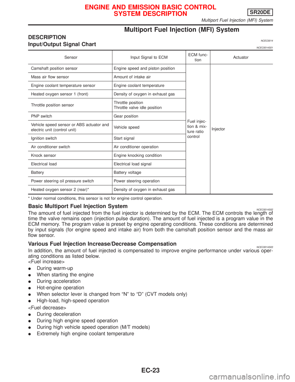 NISSAN PRIMERA 1999 Electronic Repair Manual Multiport Fuel Injection (MFI) System
DESCRIPTIONNCEC0014Input/Output Signal ChartNCEC0014S01
Sensor Input Signal to ECMECM func-
tionActuator
Camshaft position sensor Engine speed and piston position NISSAN PRIMERA 1999 Electronic Repair Manual Multiport Fuel Injection (MFI) System
DESCRIPTIONNCEC0014Input/Output Signal ChartNCEC0014S01
Sensor Input Signal to ECMECM func-
tionActuator
Camshaft position sensor Engine speed and piston position