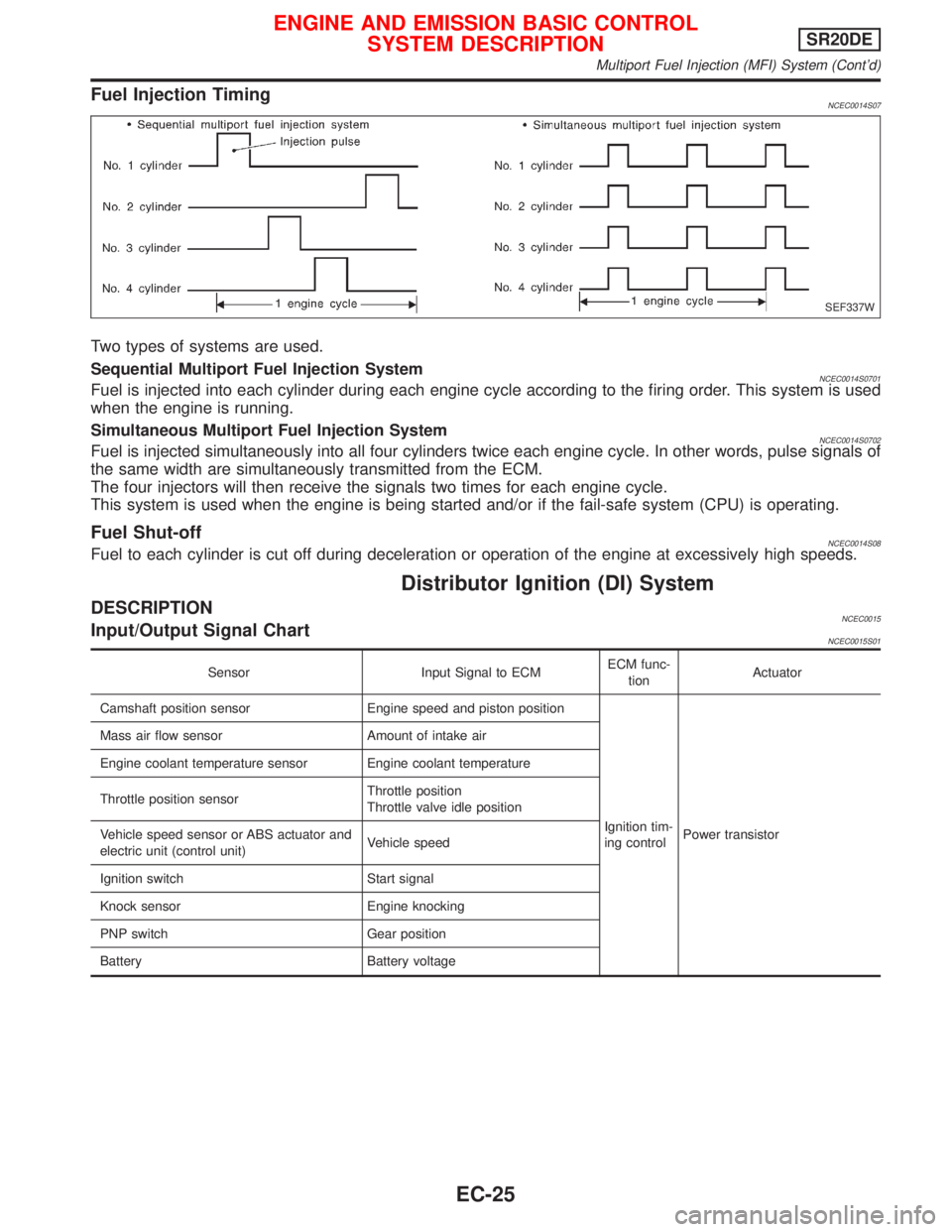 NISSAN PRIMERA 1999 Electronic Repair Manual Fuel Injection TimingNCEC0014S07
Two types of systems are used.
Sequential Multiport Fuel Injection System
NCEC0014S0701Fuel is injected into each cylinder during each engine cycle according to the fi NISSAN PRIMERA 1999 Electronic Repair Manual Fuel Injection TimingNCEC0014S07
Two types of systems are used.
Sequential Multiport Fuel Injection System
NCEC0014S0701Fuel is injected into each cylinder during each engine cycle according to the fi