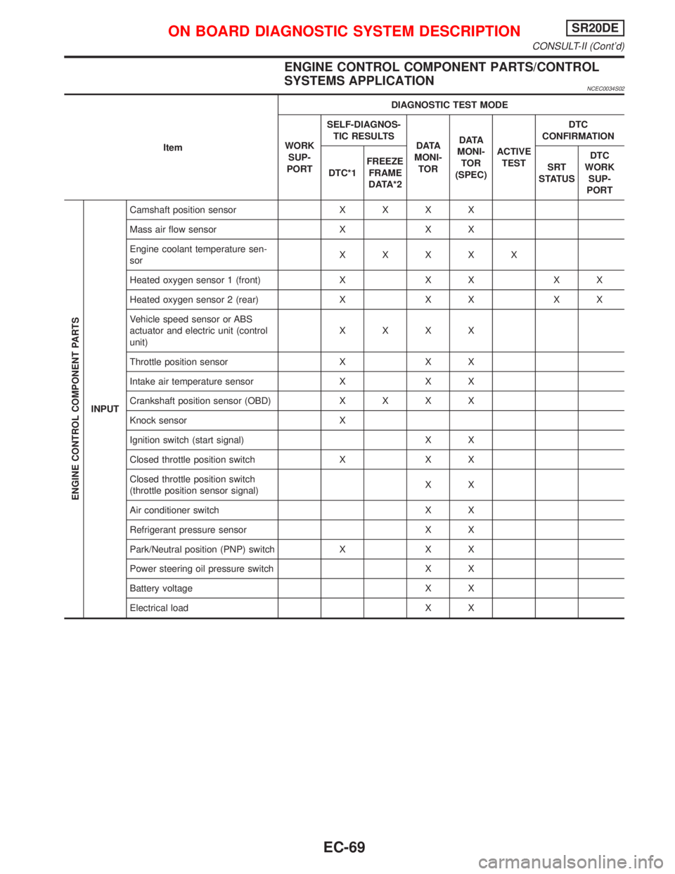 NISSAN PRIMERA 1999 Electronic Repair Manual ENGINE CONTROL COMPONENT PARTS/CONTROL
SYSTEMS APPLICATION
NCEC0034S02
ItemDIAGNOSTIC TEST MODE
WORK
SUP-
PORTSELF-DIAGNOS-
TIC RESULTS
D ATA
MONI-
TORD ATA
MONI-
TOR
(SPEC)ACTIVE
TESTDTC
CONFIRMATION NISSAN PRIMERA 1999 Electronic Repair Manual ENGINE CONTROL COMPONENT PARTS/CONTROL
SYSTEMS APPLICATION
NCEC0034S02
ItemDIAGNOSTIC TEST MODE
WORK
SUP-
PORTSELF-DIAGNOS-
TIC RESULTS
D ATA
MONI-
TORD ATA
MONI-
TOR
(SPEC)ACTIVE
TESTDTC
CONFIRMATION