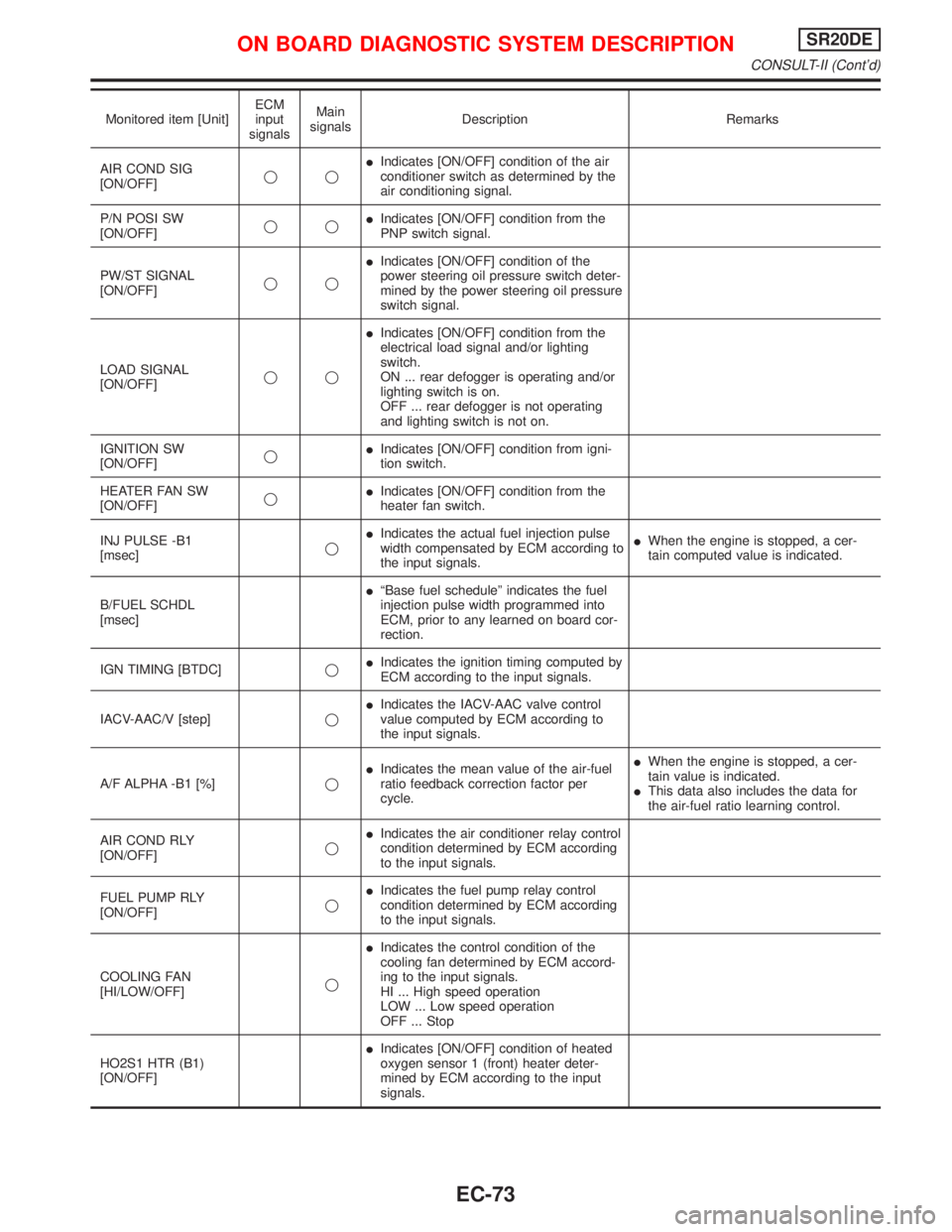 NISSAN PRIMERA 1999  Electronic Repair Manual Monitored item [Unit]ECM
input
signalsMain
signalsDescription Remarks
AIR COND SIG
[ON/OFF]qqIIndicates [ON/OFF] condition of the air
conditioner switch as determined by the
air conditioning signal.
P