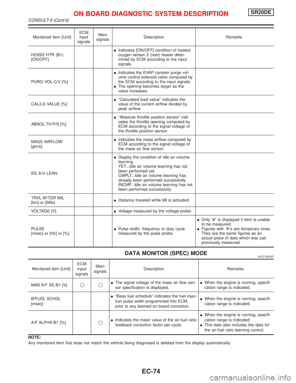 NISSAN PRIMERA 1999  Electronic Repair Manual Monitored item [Unit]ECM
input
signalsMain
signalsDescription Remarks
HO2S2 HTR (B1)
[ON/OFF]IIndicates [ON/OFF] condition of heated
oxygen sensor 2 (rear) heater deter-
mined by ECM according to the 