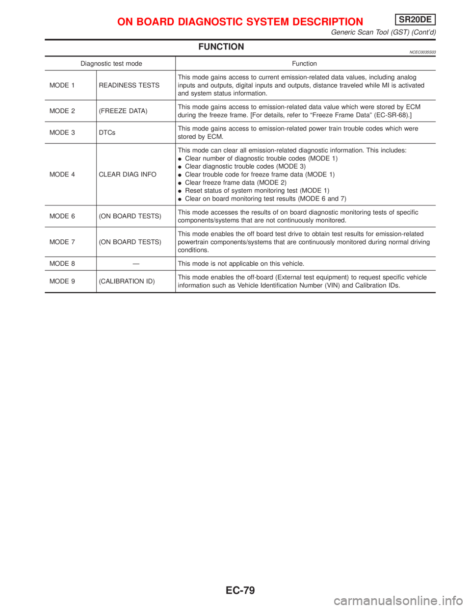 NISSAN PRIMERA 1999 Electronic Repair Manual FUNCTIONNCEC0035S03
Diagnostic test mode Function
MODE 1 READINESS TESTSThis mode gains access to current emission-related data values, including analog
inputs and outputs, digital inputs and outputs, NISSAN PRIMERA 1999 Electronic Repair Manual FUNCTIONNCEC0035S03
Diagnostic test mode Function
MODE 1 READINESS TESTSThis mode gains access to current emission-related data values, including analog
inputs and outputs, digital inputs and outputs,