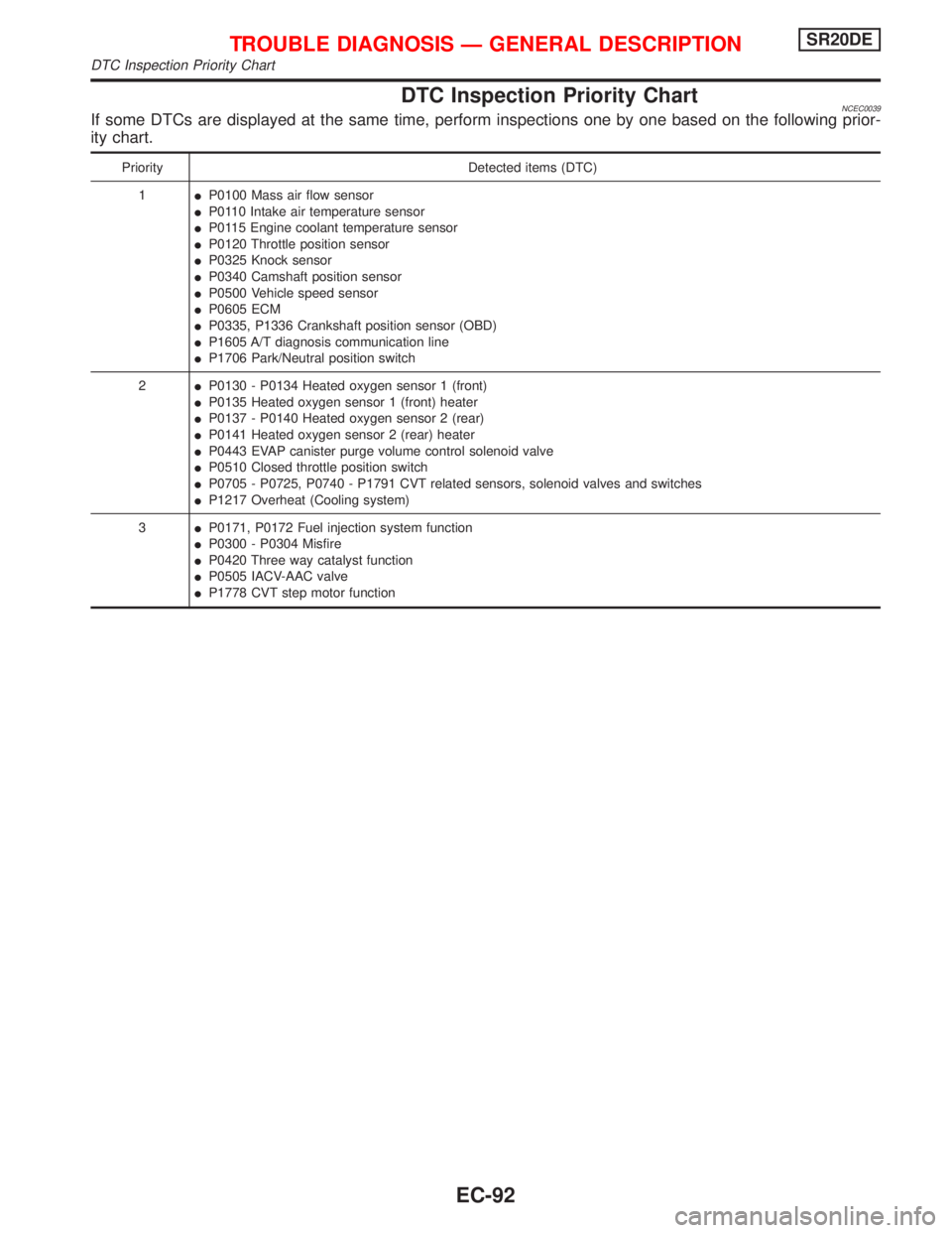 NISSAN PRIMERA 1999  Electronic Repair Manual DTC Inspection Priority ChartNCEC0039If some DTCs are displayed at the same time, perform inspections one by one based on the following prior-
ity chart.
Priority Detected items (DTC)
1IP0100 Mass air