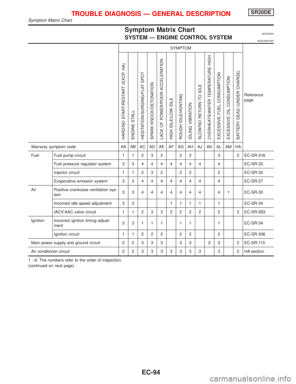 NISSAN PRIMERA 1999  Electronic Repair Manual Symptom Matrix ChartNCEC0041SYSTEM Ð ENGINE CONTROL SYSTEMNCEC0041S01
SYMPTOM
Reference
page
HARD/NO START/RESTART (EXCP. HA)
ENGINE STALL
HESITATION/SURGING/FLAT SPOT
SPARK KNOCK/DETONATION
LACK OF 