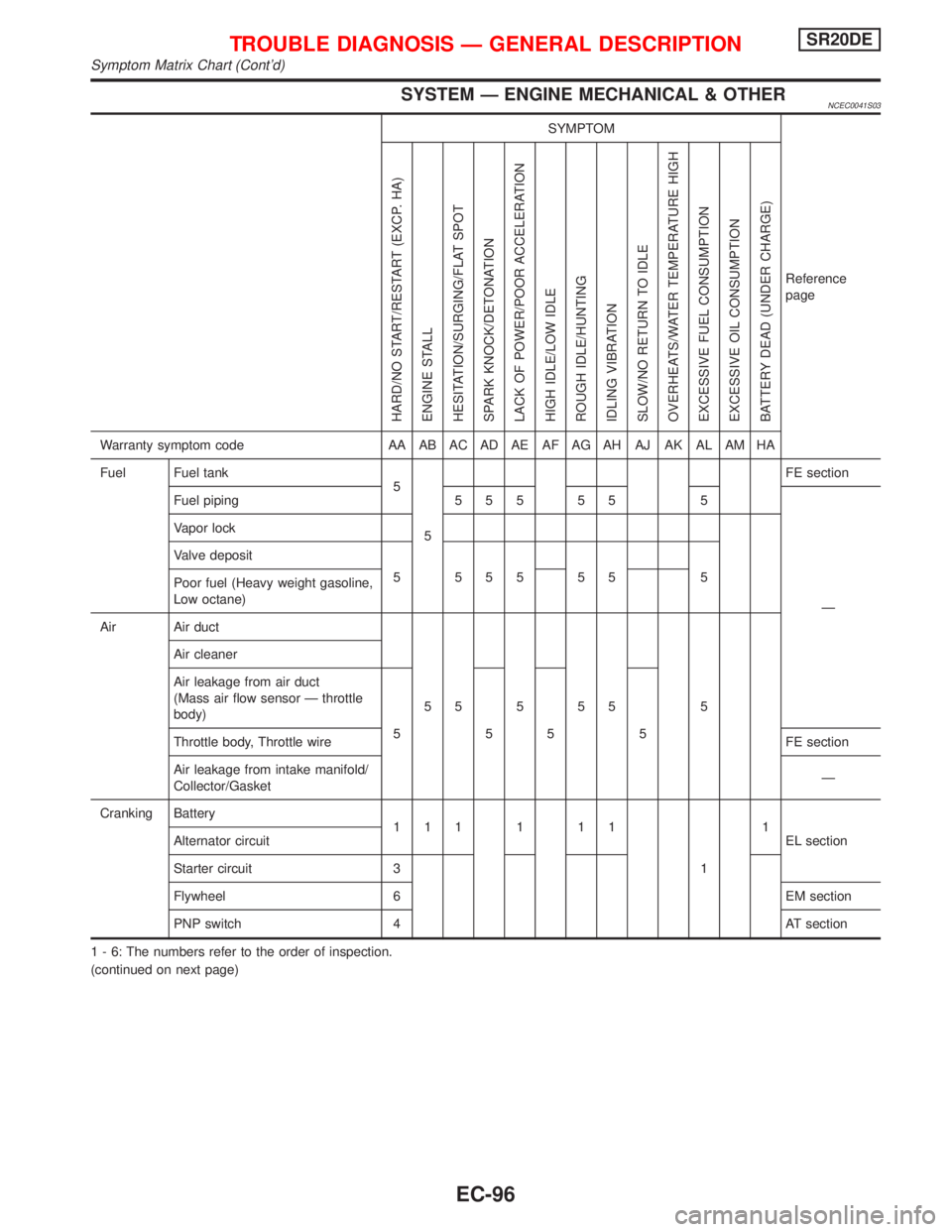 NISSAN PRIMERA 1999  Electronic Repair Manual SYSTEM Ð ENGINE MECHANICAL & OTHERNCEC0041S03
SYMPTOM
Reference
page
HARD/NO START/RESTART (EXCP. HA)
ENGINE STALL
HESITATION/SURGING/FLAT SPOT
SPARK KNOCK/DETONATION
LACK OF POWER/POOR ACCELERATION
