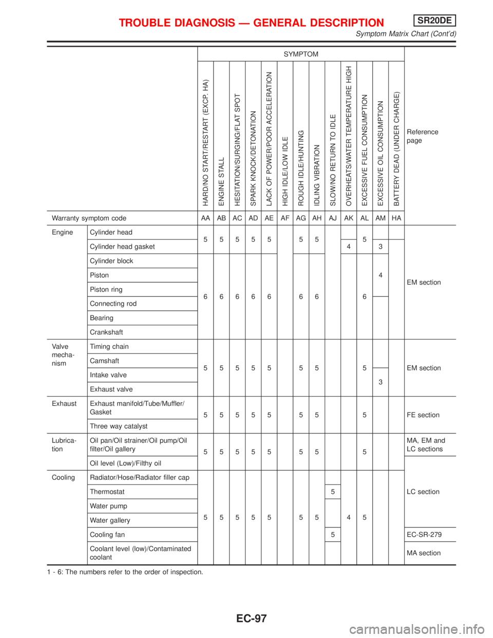 NISSAN PRIMERA 1999  Electronic Repair Manual SYMPTOM
Reference
page
HARD/NO START/RESTART (EXCP. HA)
ENGINE STALL
HESITATION/SURGING/FLAT SPOT
SPARK KNOCK/DETONATION
LACK OF POWER/POOR ACCELERATION
HIGH IDLE/LOW IDLE
ROUGH IDLE/HUNTING
IDLING VI