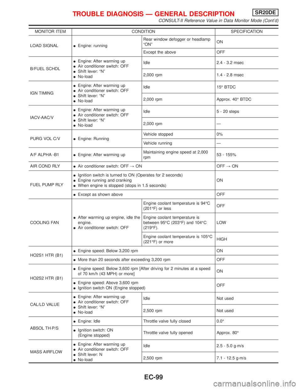 NISSAN PRIMERA 1999  Electronic Repair Manual MONITOR ITEM CONDITION SPECIFICATION
LOAD SIGNALIEngine: runningRear window defogger or headlamp
ªONºON
Except the above OFF
B/FUEL SCHDLIEngine: After warming up
IAir conditioner switch: OFF
IShift