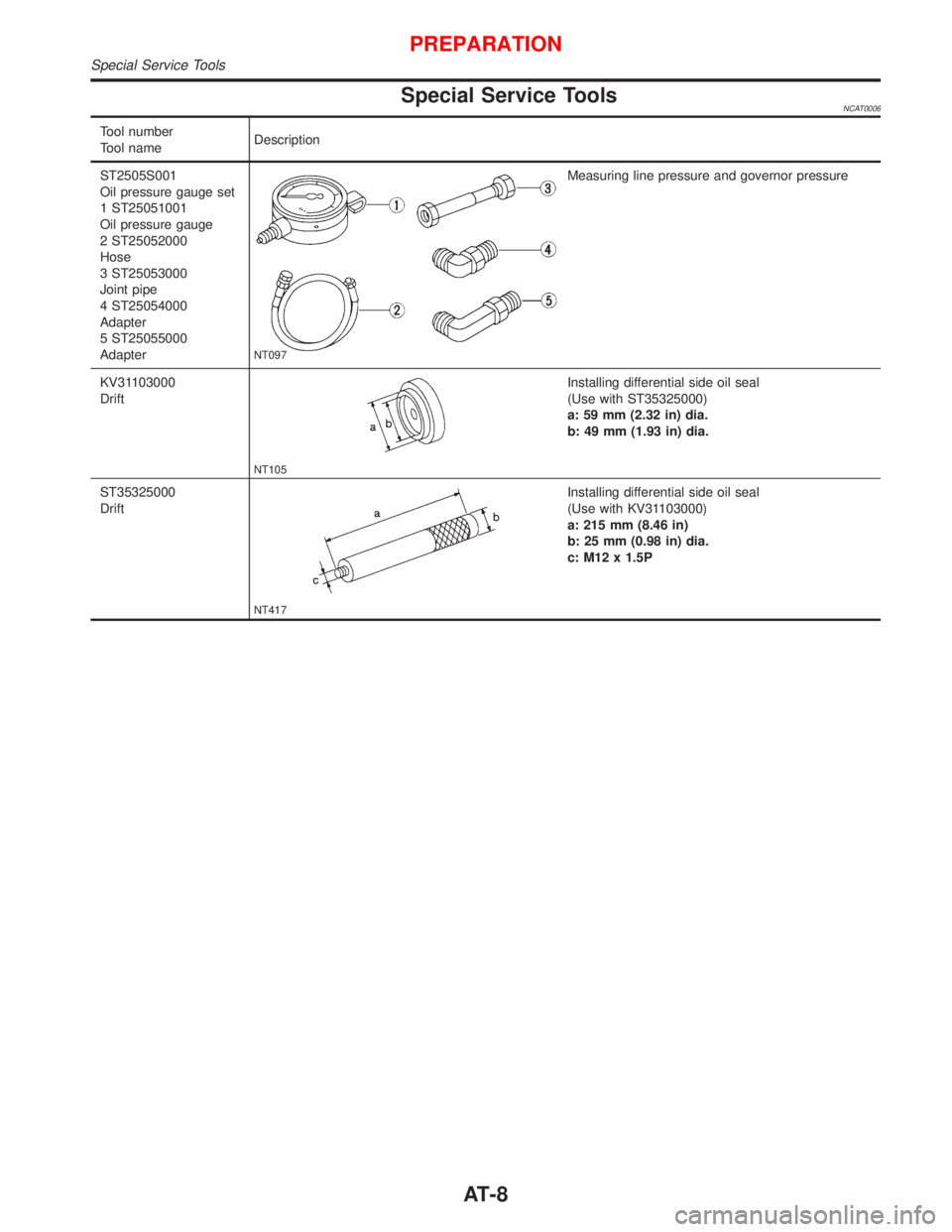 NISSAN PRIMERA 1999 Electronic Repair Manual Special Service ToolsNCAT0006
Tool number
Tool nameDescription
ST2505S001
Oil pressure gauge set
1 ST25051001
Oil pressure gauge
2 ST25052000
Hose
3 ST25053000
Joint pipe
4 ST25054000
Adapter
5 ST2505 NISSAN PRIMERA 1999 Electronic Repair Manual Special Service ToolsNCAT0006
Tool number
Tool nameDescription
ST2505S001
Oil pressure gauge set
1 ST25051001
Oil pressure gauge
2 ST25052000
Hose
3 ST25053000
Joint pipe
4 ST25054000
Adapter
5 ST2505