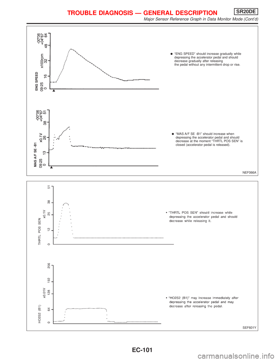 NISSAN PRIMERA 1999  Electronic Repair Manual NEF066A
lªENG SPEEDº should increase gradually while
depressing the accelerator pedal and should
decrease gradually after releasing
the pedal without any intermittent drop or rise.
lªMAS A/F SE -B1