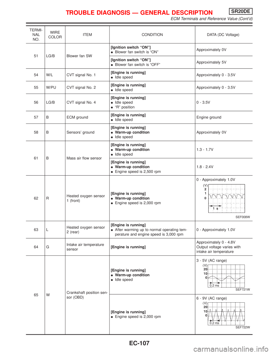 NISSAN PRIMERA 1999  Electronic Repair Manual TERMI-
NAL
NO.WIRE
COLORITEM CONDITION DATA (DC Voltage)
51 LG/B Blower fan SW[Ignition switch ªONº]
IBlower fan switch is ªONºApproximately 0V
[Ignition switch ªONº]
IBlower fan switch is ªOFF