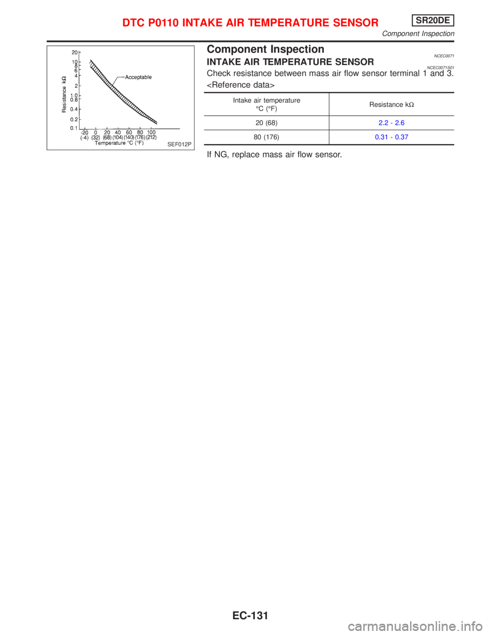 NISSAN PRIMERA 1999 Electronic Repair Manual Component InspectionNCEC0071INTAKE AIR TEMPERATURE SENSORNCEC0071S01Check resistance between mass air flow sensor terminal 1 and 3.
<Reference data>
Intake air temperature
ÉC (ÉF)Resistance kW
20 (6 NISSAN PRIMERA 1999 Electronic Repair Manual Component InspectionNCEC0071INTAKE AIR TEMPERATURE SENSORNCEC0071S01Check resistance between mass air flow sensor terminal 1 and 3.
<Reference data>
Intake air temperature
ÉC (ÉF)Resistance kW
20 (6