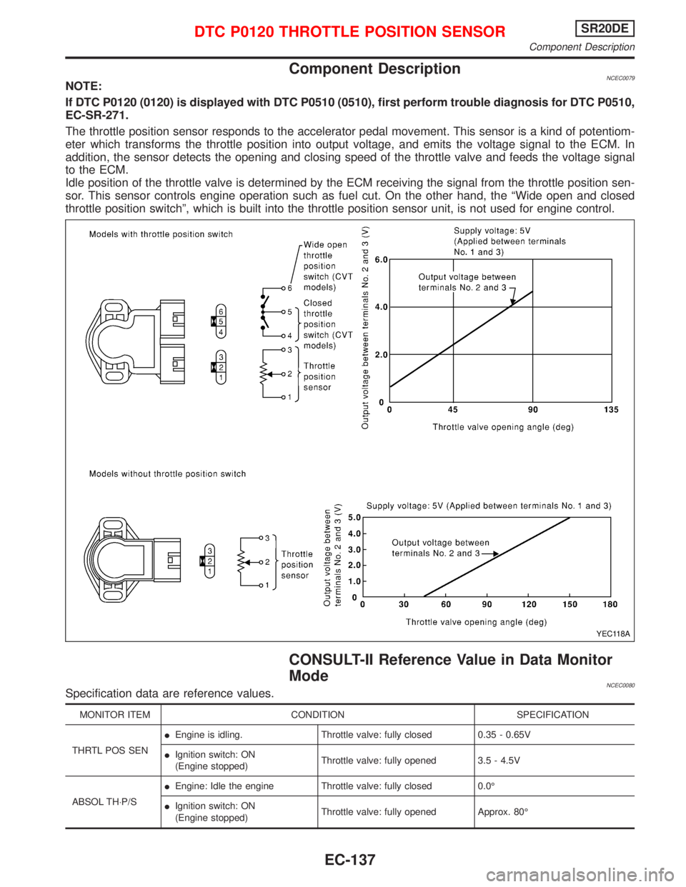 NISSAN PRIMERA 1999 Electronic Repair Manual Component DescriptionNCEC0079NOTE:
If DTC P0120 (0120) is displayed with DTC P0510 (0510), first perform trouble diagnosis for DTC P0510,
EC-SR-271.
The throttle position sensor responds to the accele NISSAN PRIMERA 1999 Electronic Repair Manual Component DescriptionNCEC0079NOTE:
If DTC P0120 (0120) is displayed with DTC P0510 (0510), first perform trouble diagnosis for DTC P0510,
EC-SR-271.
The throttle position sensor responds to the accele