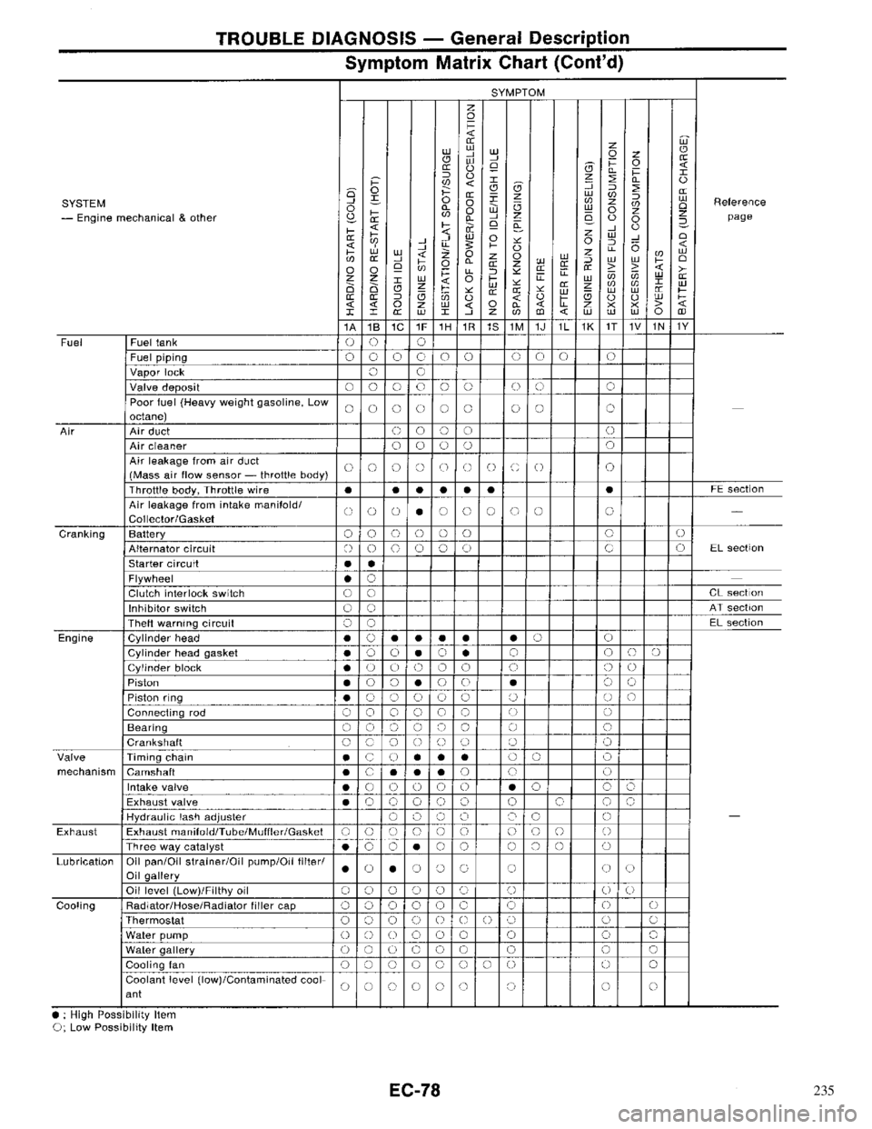 NISSAN PRIMERA 1996 Service Repair Manual 235 NISSAN PRIMERA 1996 Service Repair Manual 235