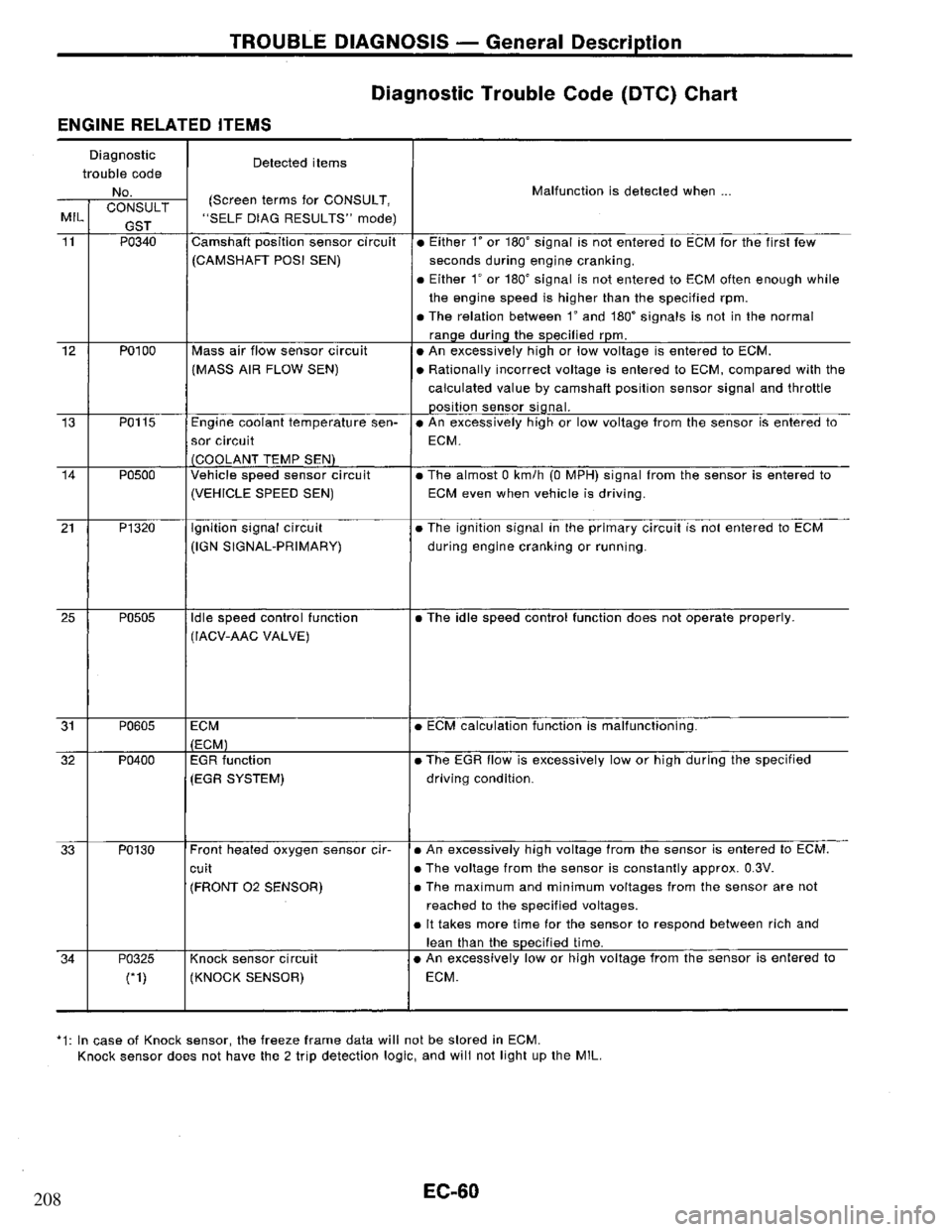 NISSAN PRIMERA 1995 Service Repair Manual 208 NISSAN PRIMERA 1995 Service Repair Manual 208