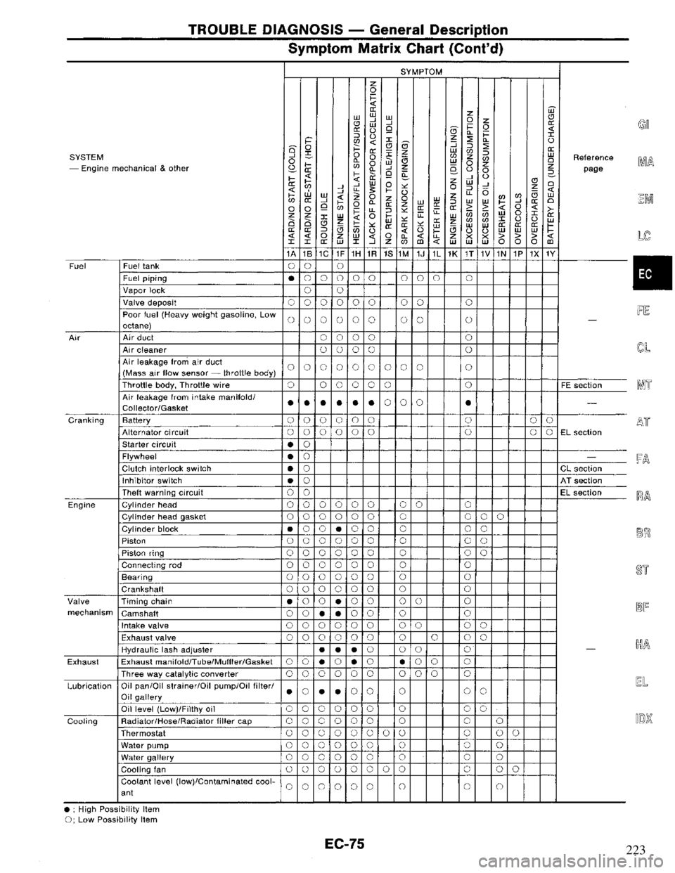 NISSAN PRIMERA 1995 Service Repair Manual 223 NISSAN PRIMERA 1995 Service Repair Manual 223
