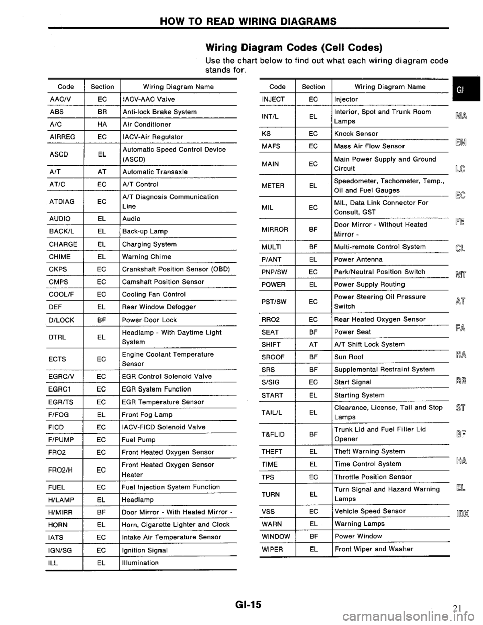 NISSAN PRIMERA 1995  Service Repair Manual 21 