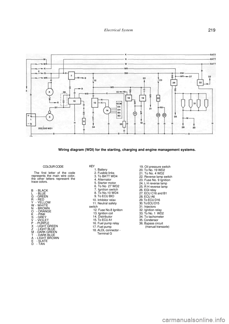 NISSAN PULSAR 1987  Workshop Manual 
Electrical System 219 
 
 
Wiring diagram (WDI) for the starting, charging and engine management systems. 
COLOUR CODE 
The first letter of the code 
represents the main wire color, 
the other letter