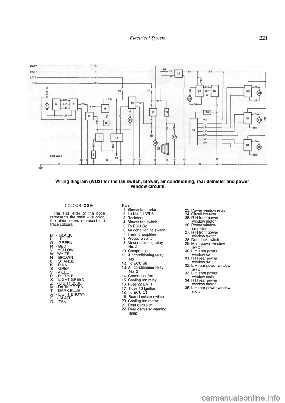 NISSAN PULSAR 1987  Workshop Manual 
Electrical System 221 
  
Wiring diagram (WD3) for the fan switch, blower, air conditioning, rear demister and power 
window circuits. 
COLOUR CODE 
The first letter of tha code 
represents the main 