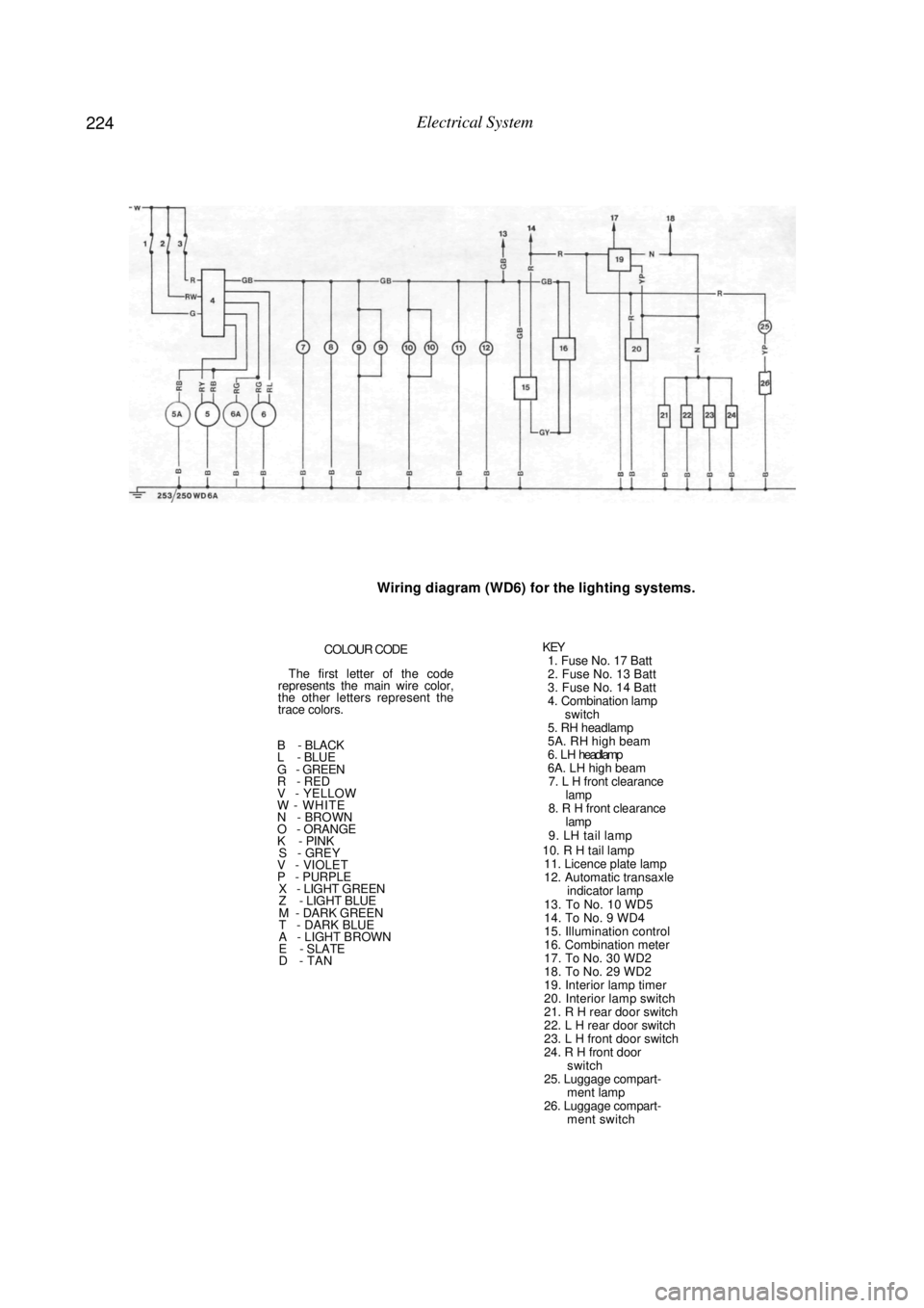 NISSAN PULSAR 1987 Workshop Manual
224 Electrical System
Wiring diagram (WD6) for the lighting systems.
COLOUR CODE
The first letter of the code
represents the main wire color,
the other letters represent the
trace colors.
NISSAN PULSAR 1987 Workshop Manual
224 Electrical System
Wiring diagram (WD6) for the lighting systems.
COLOUR CODE
The first letter of the code
represents the main wire color,
the other letters represent the
trace colors.