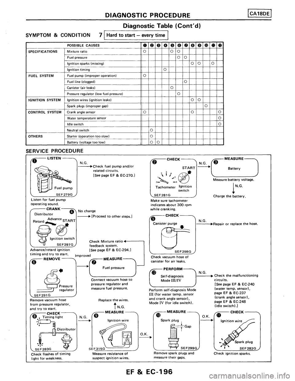NISSAN PULSAR 1986 Service Manual NISSAN PULSAR 1986 Service Manual