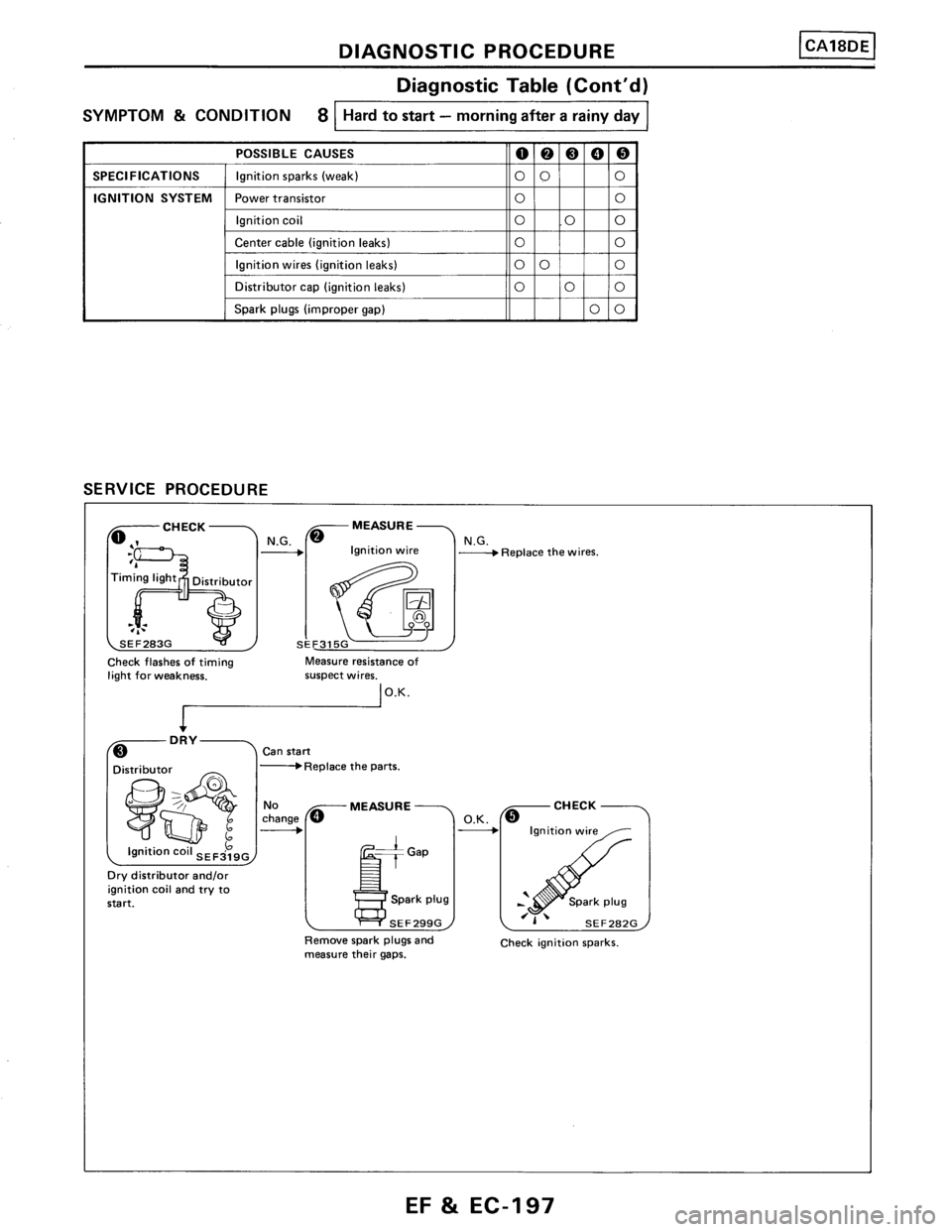 NISSAN PULSAR 1986 Service Manual NISSAN PULSAR 1986 Service Manual