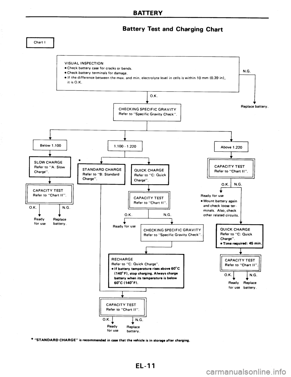 NISSAN PULSAR 1986  Service Manual 