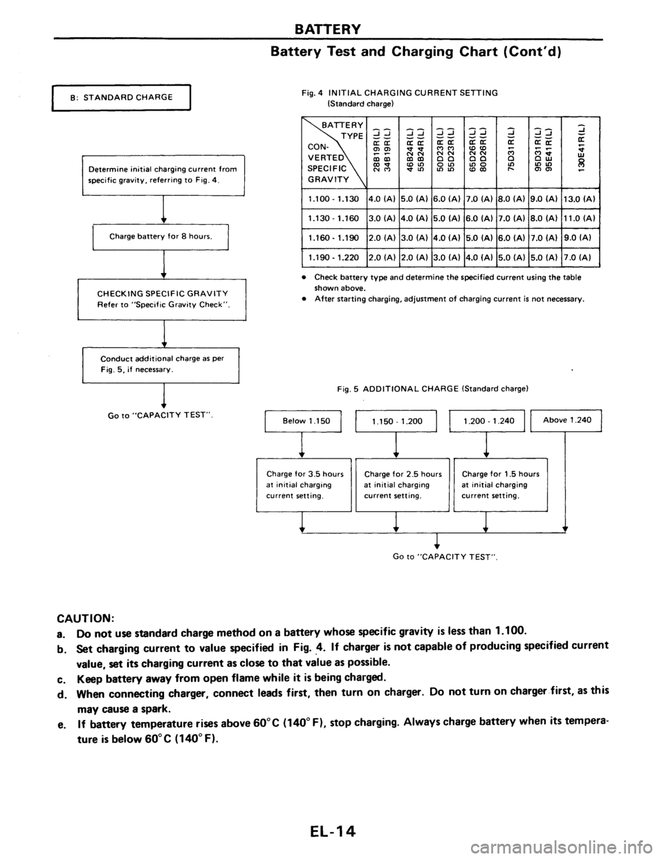 NISSAN PULSAR 1986  Service Manual 