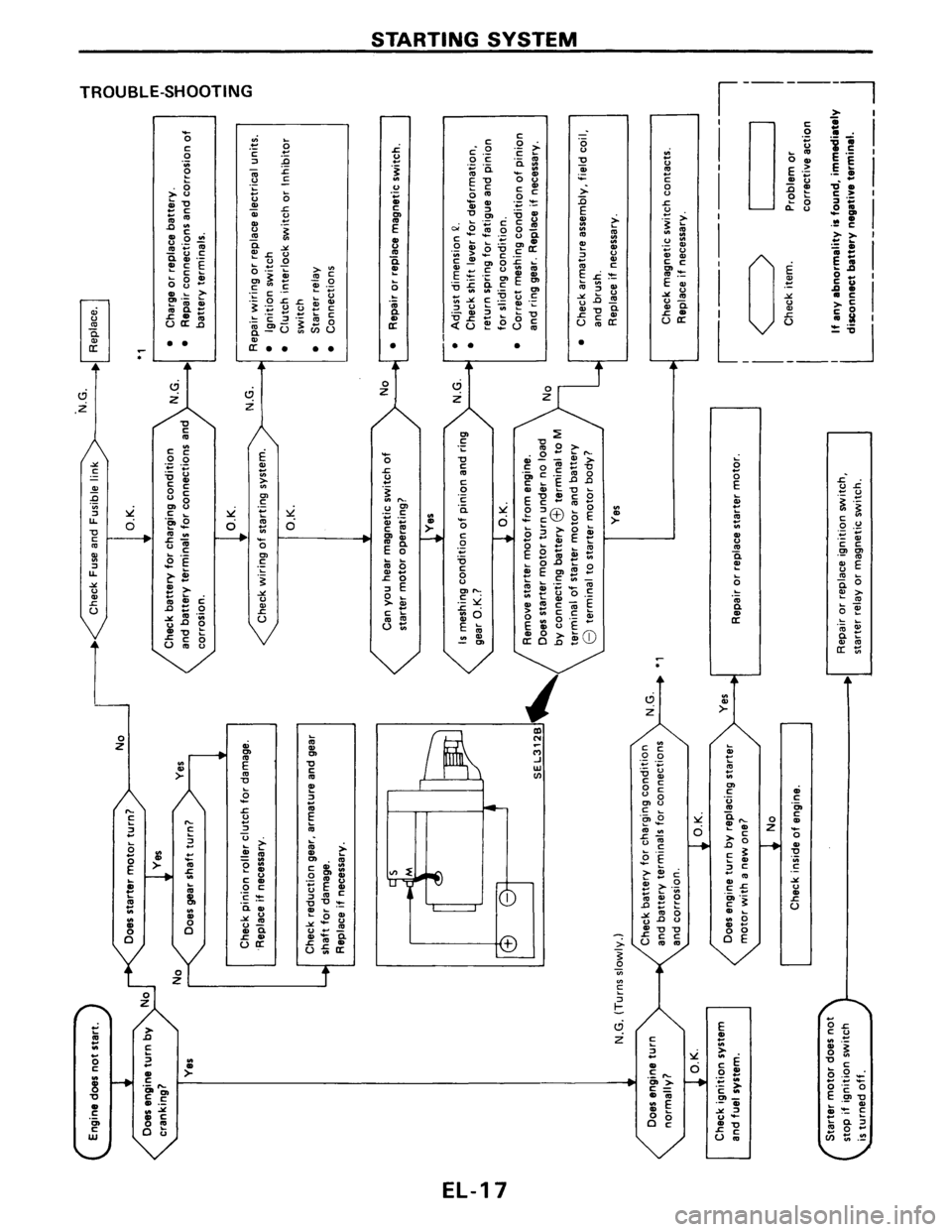 NISSAN PULSAR 1986  Service Manual 