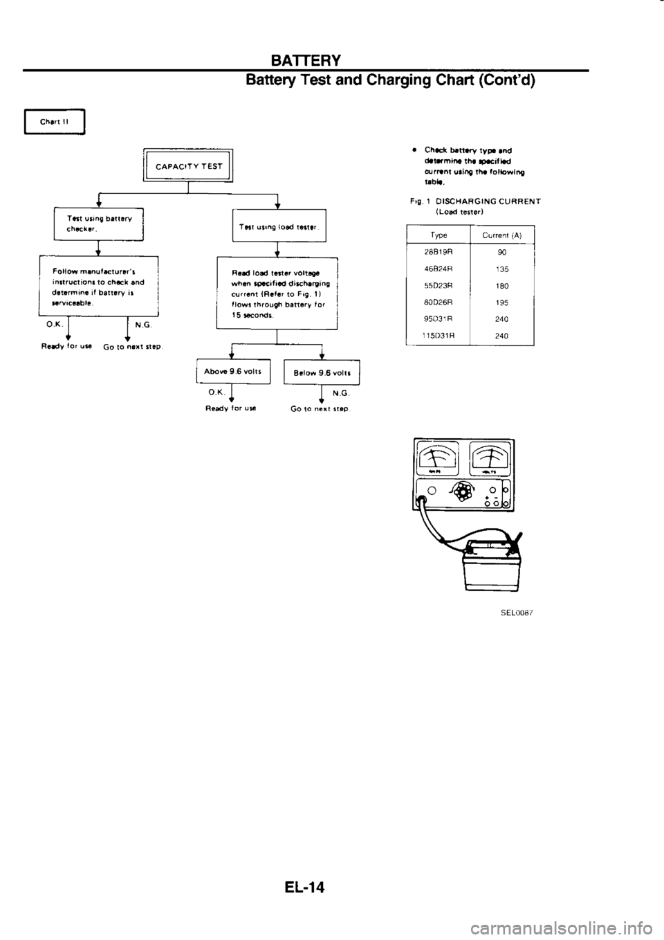 NISSAN SERENA 1993 Service Repair Manual BATTERY
Battery Test
and Charging Chart (Contd)
. Chd( b.nary
ryp. rnd
cb!.rmina th. F.cilLd
drrnnr urlllo rh. lolbwtnl
tab|.,
Fig. 1
OISCHARGING CURRENT
(Lo.d re5t6r)
cuiienr (A)
28819R NISSAN SERENA 1993 Service Repair Manual BATTERY
Battery Test
and Charging Chart (Contd)
. Chd( b.nary
ryp. rnd
cb!.rmina th. F.cilLd
drrnnr urlllo rh. lolbwtnl
tab|.,
Fig. 1
OISCHARGING CURRENT
(Lo.d re5t6r)
cuiienr (A)
28819R