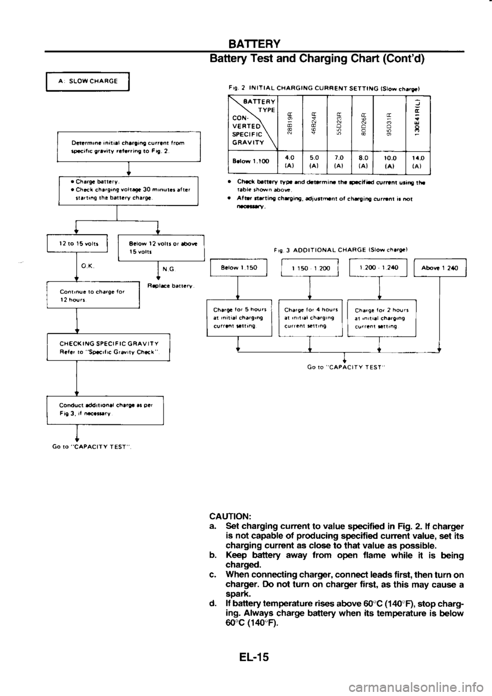 NISSAN SERENA 1993 Service Repair Manual BATTERY
A SLOW CHARGE Battery
Test
and Charging Chart (Contd)
F19. 2 lNlTlAL
CHARGING CURRENT
S€TT|NG lstow ch.rg.,
\8ATTERY TYPE
coN- \
VERTEO\
SPEC|F tC
\
GRAVITY \c!
t! tr
(D cc
o NISSAN SERENA 1993 Service Repair Manual BATTERY
A SLOW CHARGE Battery
Test
and Charging Chart (Contd)
F19. 2 lNlTlAL
CHARGING CURRENT
S€TT|NG lstow ch.rg.,
\8ATTERY TYPE
coN- \
VERTEO\
SPEC|F tC
\
GRAVITY \c!
t! tr
(D cc
o