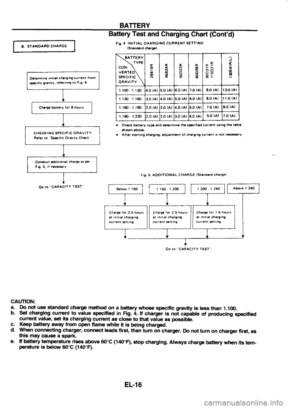 NISSAN SERENA 1993 Service Repair Manual BATTERY
A. STANOARO CHARGE Battery
Test
and Charging
Chart (Contd)
Fis.4 lNtTlAL
CHARGING CURRENT
SETTING
lst.nd.rd ch.rerl
\BATTERY TYPE
coN. \
V€RTEO\
SPEC|FTC \
GRAVITY \o
o c
I
r NISSAN SERENA 1993 Service Repair Manual BATTERY
A. STANOARO CHARGE Battery
Test
and Charging
Chart (Contd)
Fis.4 lNtTlAL
CHARGING CURRENT
SETTING
lst.nd.rd ch.rerl
\BATTERY TYPE
coN. \
V€RTEO\
SPEC|FTC \
GRAVITY \o
o c
I
r