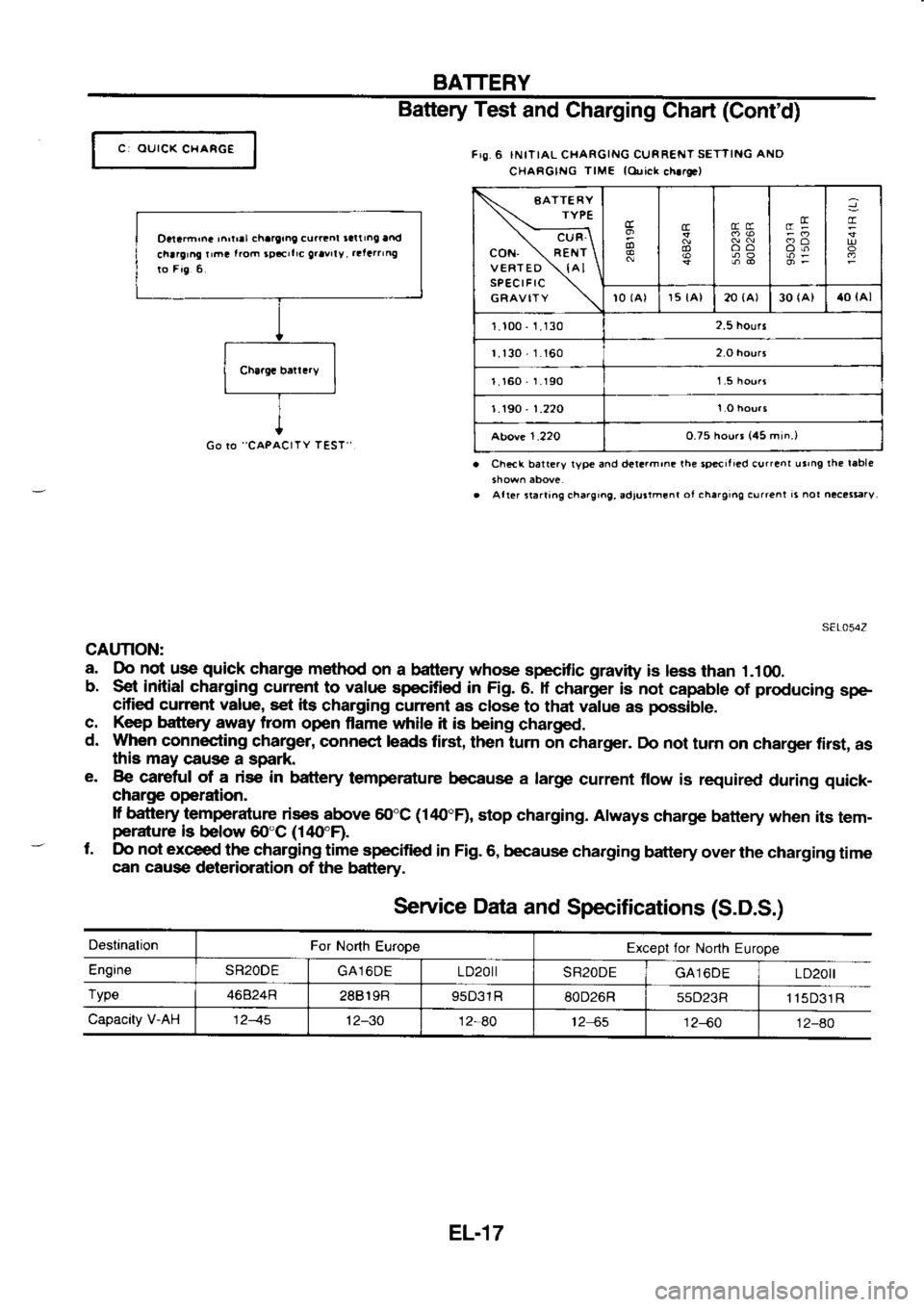 NISSAN SERENA 1993 Service Repair Manual BATTERY
C OUICK
CHAFGE
CAUTION:
a. b.
c.
d. Oo
not
use quick
charge method on a bdtery whose
specific gravity
is les.s
than 1.10O.
s€t initial charging
curent to valr.p
specified NISSAN SERENA 1993 Service Repair Manual BATTERY
C OUICK
CHAFGE
CAUTION:
a. b.
c.
d. Oo
not
use quick
charge method on a bdtery whose
specific gravity
is les.s
than 1.10O.
s€t initial charging
curent to valr.p
specified