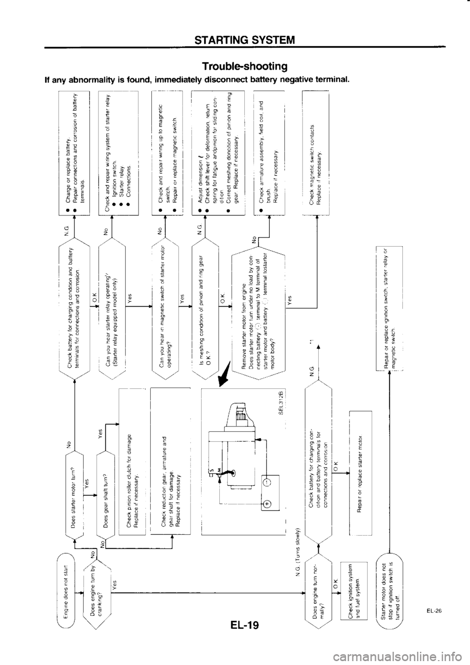 NISSAN SERENA 1993 Service Repair Manual STARTING
SYSTEM
Trouble-shooting
lf any abnormality is
found, immediately disconnect battery negative
terminal.
I
a
ih
eB
EO
o
I
e
E
g>
:; io
Ll;ct
s3
!
lo h
96 E
;r; q-_
;-9: qi"
55; E NISSAN SERENA 1993 Service Repair Manual STARTING
SYSTEM
Trouble-shooting
lf any abnormality is
found, immediately disconnect battery negative
terminal.
I
a
ih
eB
EO
o
I
e
E
g>
:; io
Ll;ct
s3
!
lo h
96 E
;r; q-_
;-9: qi"
55; E