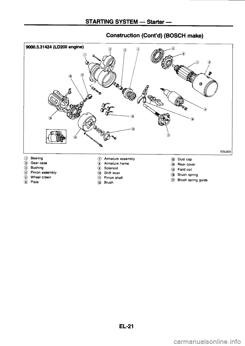 NISSAN SERENA 1993  Service Repair Manual STARTING 
SYSTEM - 
Stader-
9q)0.3.31  424 (LlI2Oll 
engine)
wk
w$ FF.-,
@  /K:b@;-" I@----.*
Construction 
(Contd) 
(BOSCH 
make)
O  Armature 
assembly 
@ Dust 
cap
O  Bearing
O  Gear 
cass
O  Bushi