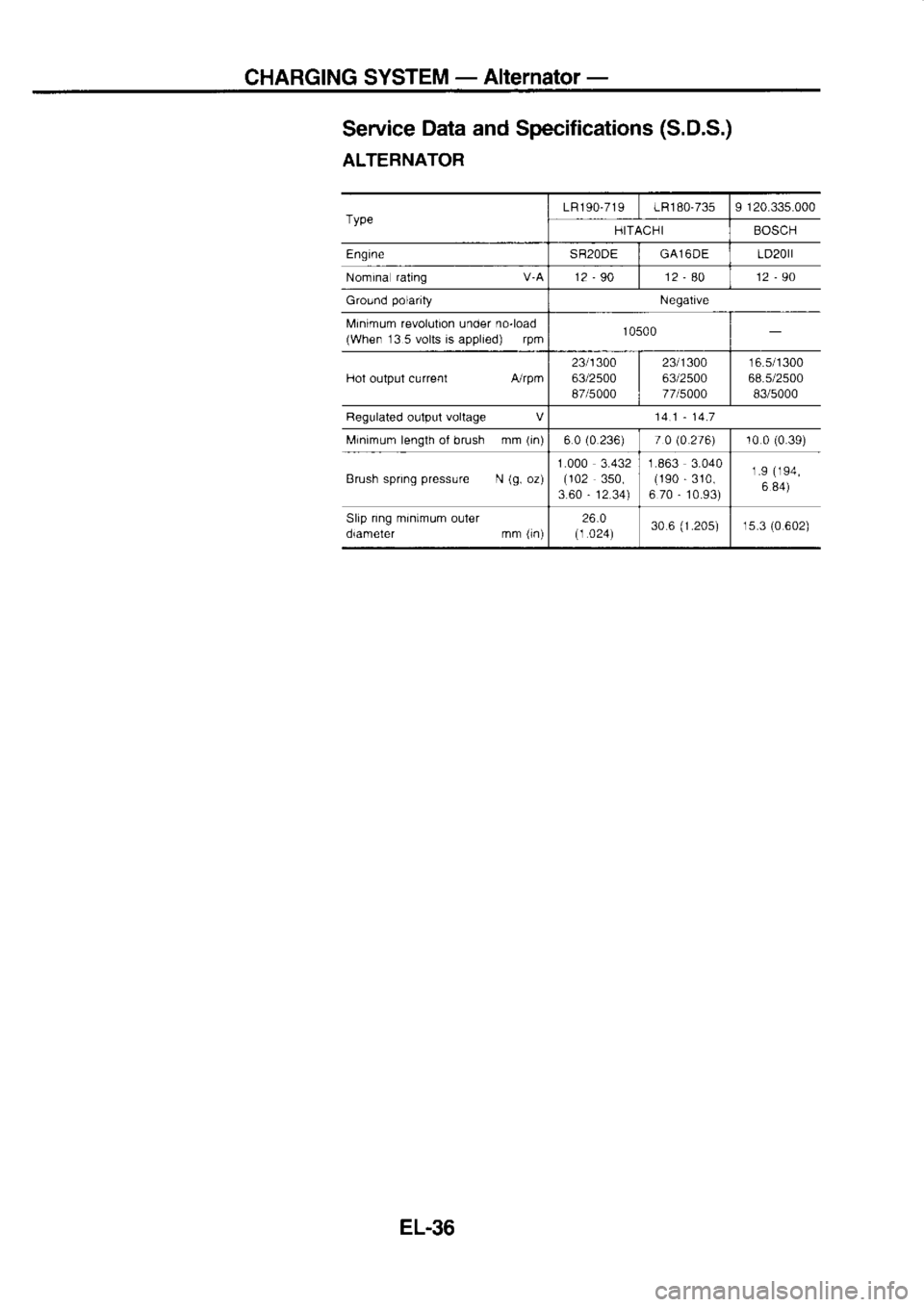 NISSAN SERENA 1993  Service Repair Manual CHARGING 
SYSTEM - 
Alternator  -
Service  Data 
and Specifications  (S.D.S.)
ALTERNATOR
Type LR190-719
1R180-735I 120.335.000
HITACHI BOSCH
Engine SR2ODEGAl6DE LD20rl
Nomina  rating 
V-A12-90 12 - 
8